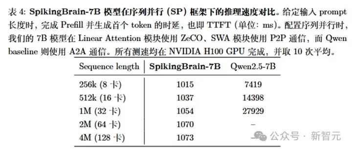 全流程国产GPU，上下文提速100倍！中国科学院发布「线性复杂度」类脑大模型