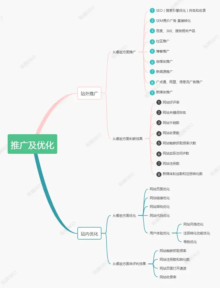 利用搜索引擎推广有什么方法？