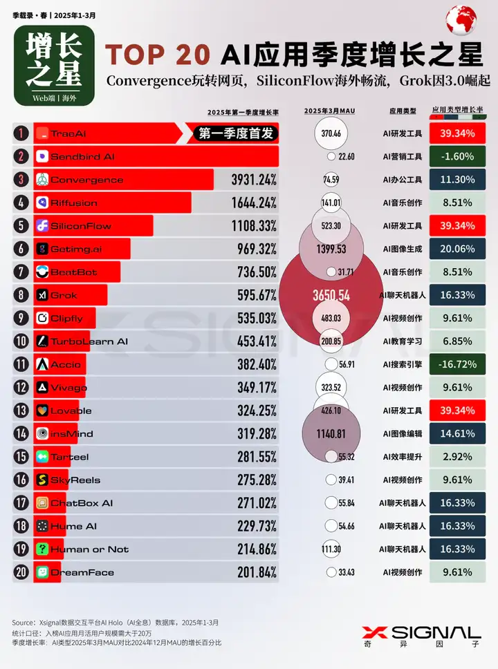 3万字读懂：一季度全球AI应用，谁暴涨？谁掉队？