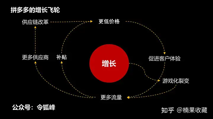 干货:如何让获客成本越来越低?