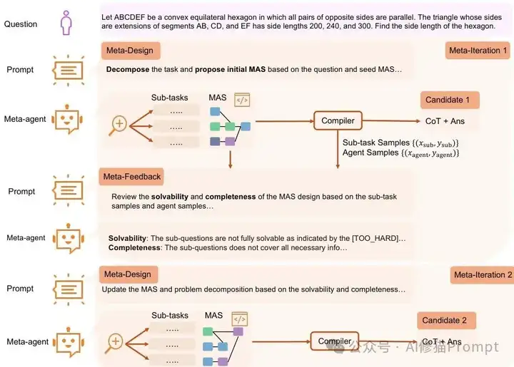 自进化零监督多Agent框架： MAS-ZERO，让AI因地制宜动态适应