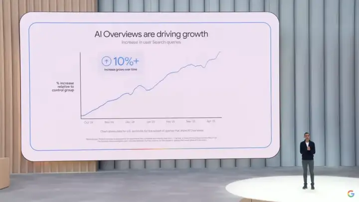 一文看懂2025 Google I/O开发者大会 - 250刀Ultra会员、Veo3、Imagen4等等全线开花。
