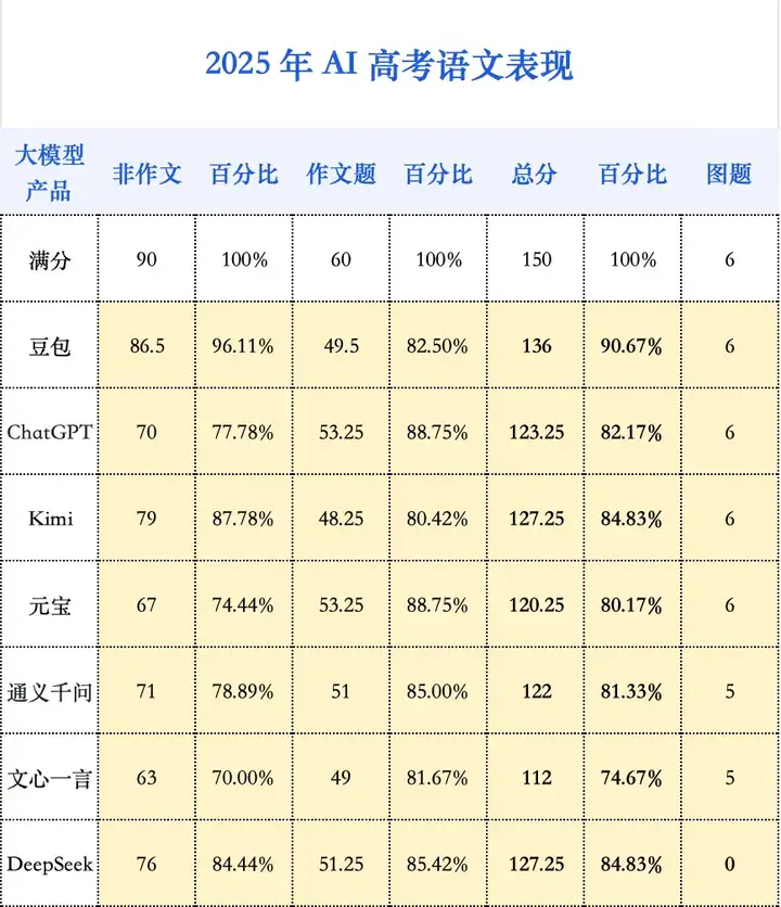大模型再「战」高考：从一本直升 985