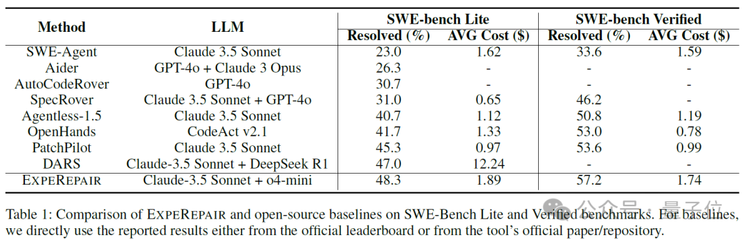 AI修Bug新SOTA：SWE-Bench Lite60.33%修复率，像人一样能积累经验，中科院软件所出品