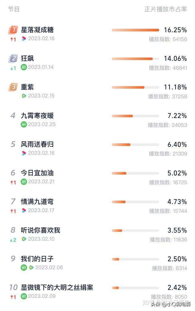 目前热度最高的剧是什么剧 3月份网络热度最高的10部剧列表