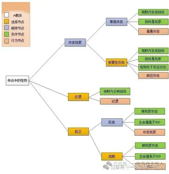 聊一聊在游戏中AI设计逻辑经验