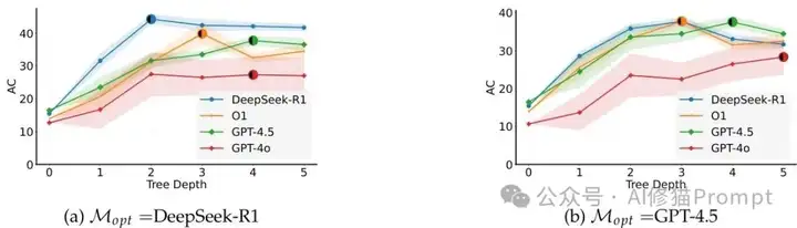 别再信“LRM无需优化提示词”了，你至少输掉23%的性能，以R1为例