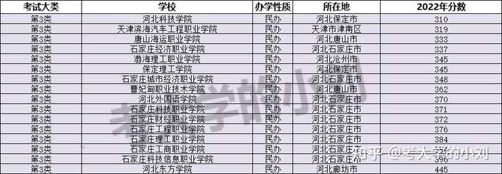 河北单招三类470分能上什么学校呢？