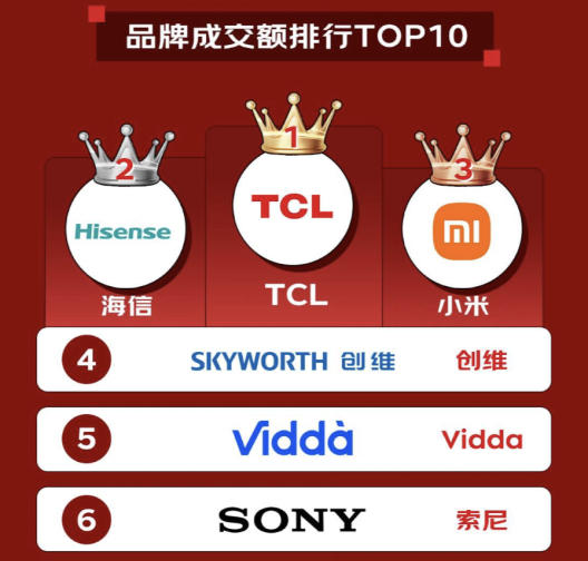 百吋大屏焕新季来临，TCL以技术普惠开启Mini LED全民时代(图7)
