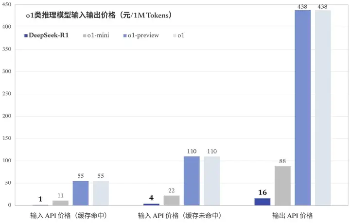 DeepSeek-R1 发布，性能对标 OpenAI o1 正式版，实测编程性能直逼claude 4