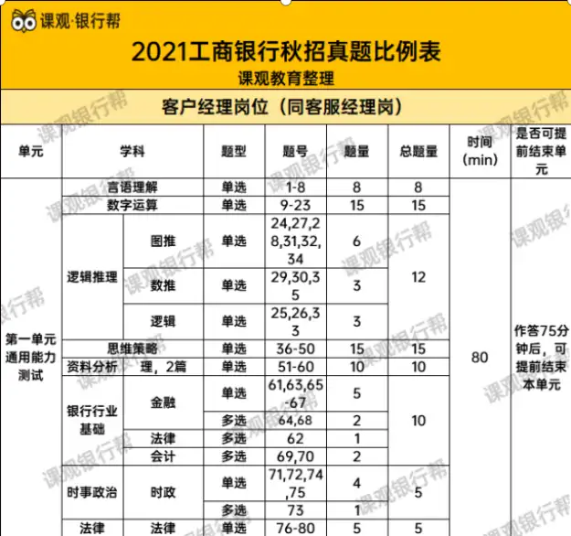 22建设银行和工商银行笔试通知都发了？笔试应该怎么准备？