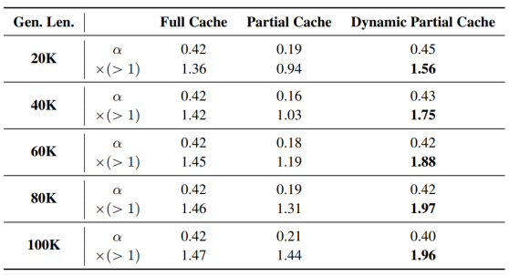 ICML 2025｜如何凭「自动补全」实现100K生成3×加速？