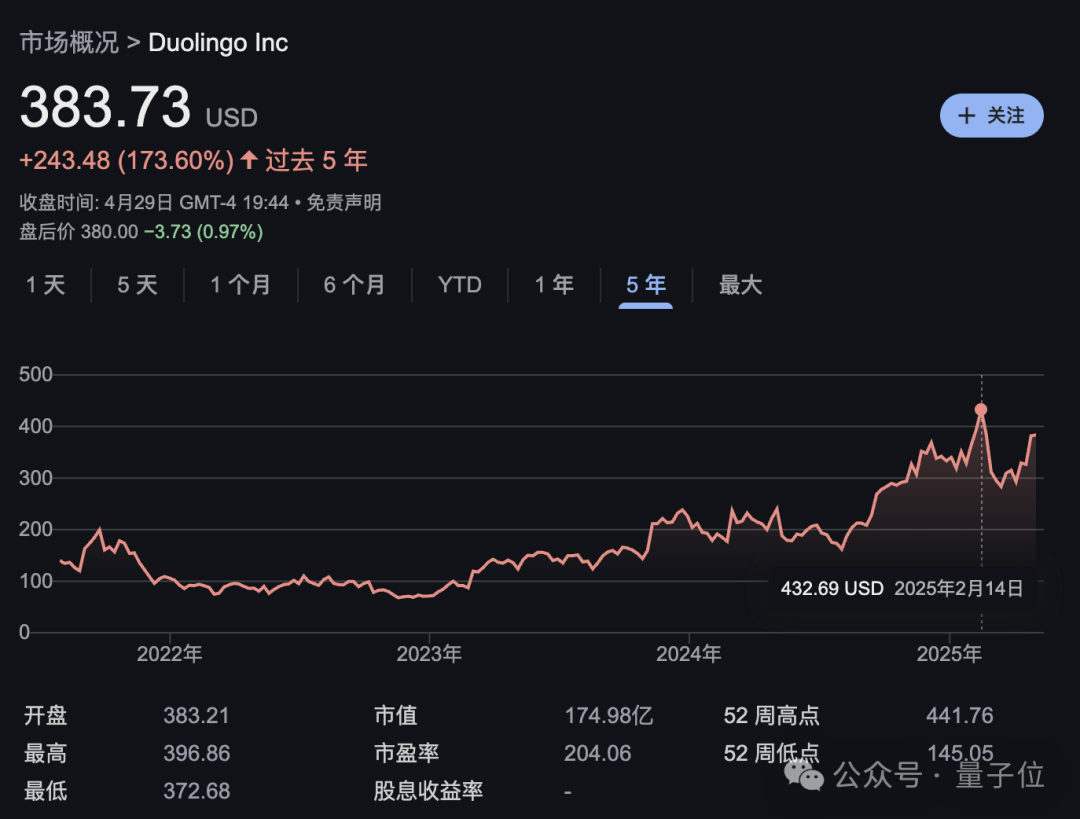 多邻国全面AI First！AI能胜任的工作，都不再新招人，“等技术100%成熟时就晚了”