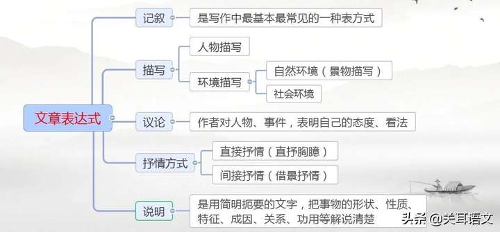 表达方式有哪些？常见的八种表达方式