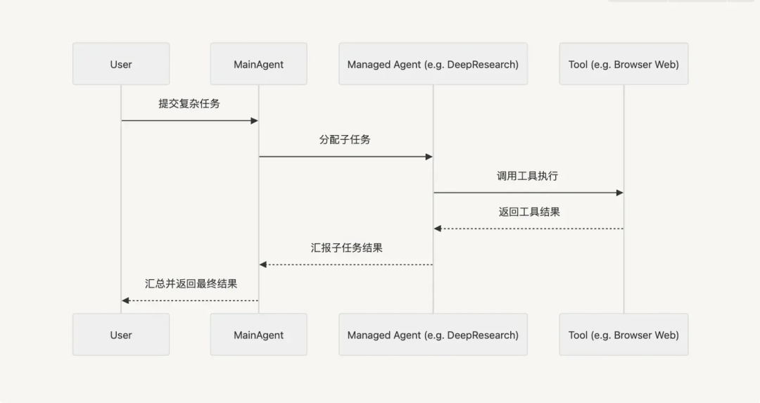 完全开源！全新多合一AI智能体框架来了：无缝支持多种工具、多种任务