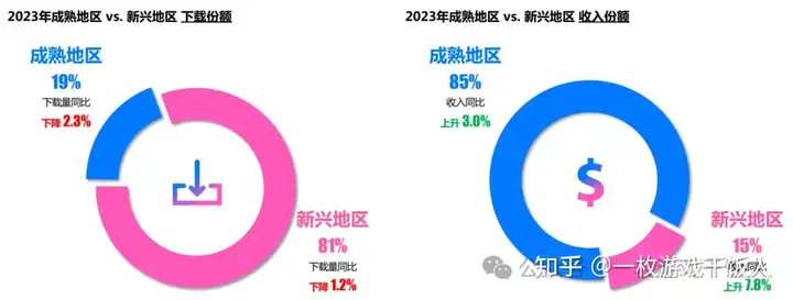 移动游戏市场回顾及中国出海表现