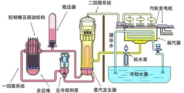 核电站为什么一定要用穹顶？作用是什么？