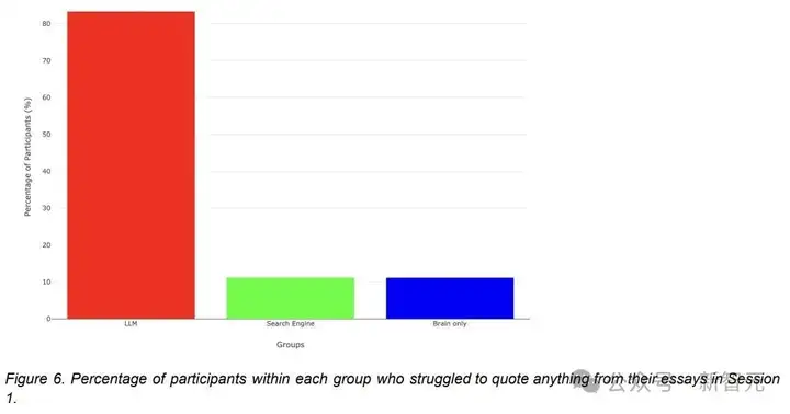 ChatGPT上瘾，大脑萎缩47%！MIT祭出206页92图超长报告