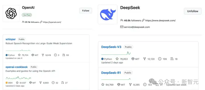 历史分水岭：DeepSeek GitHub星数超越OpenAI！大佬揭秘仅用450美元训推理模型