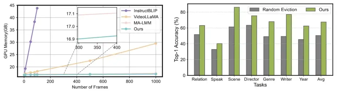 CVPR 2025 Highlight｜AdaCM2：首个面向超长视频理解的跨模态自适应记忆压缩框架