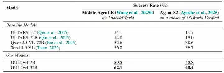 性能逼近闭源最强，通义实验室开源Mobile-Agent-v3刷新10项GUI基准SOTA