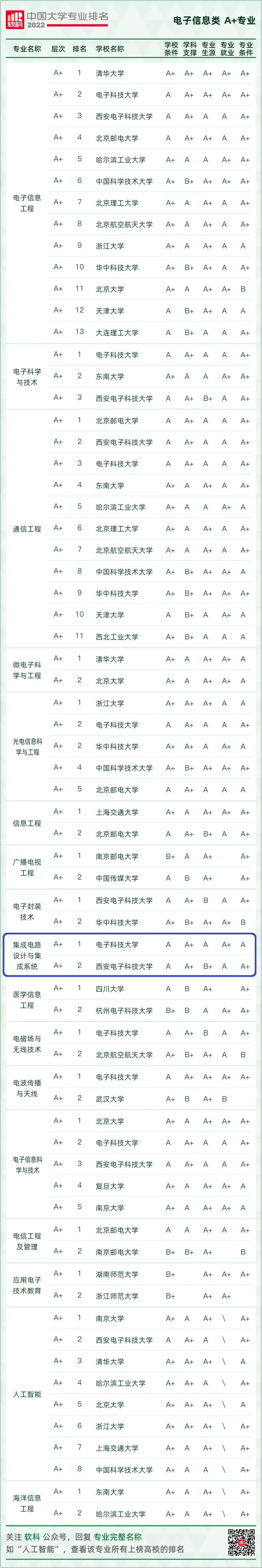 电子信息类的几个专业的区别是什么？