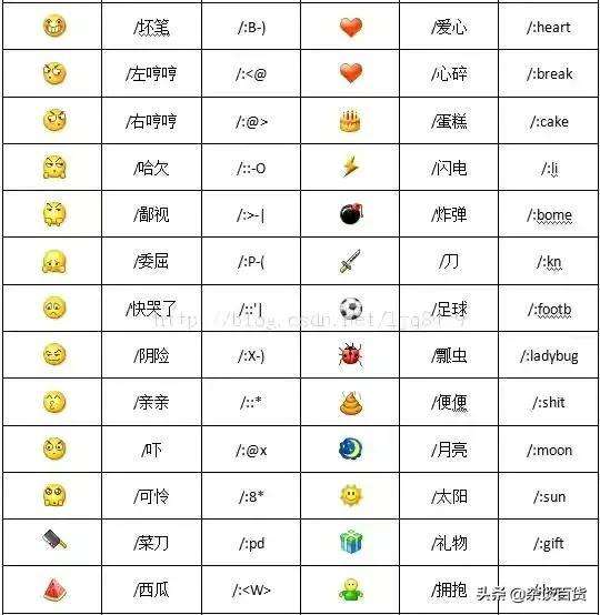 微信表情含义图解大全（100个怎样识别表情图意思）