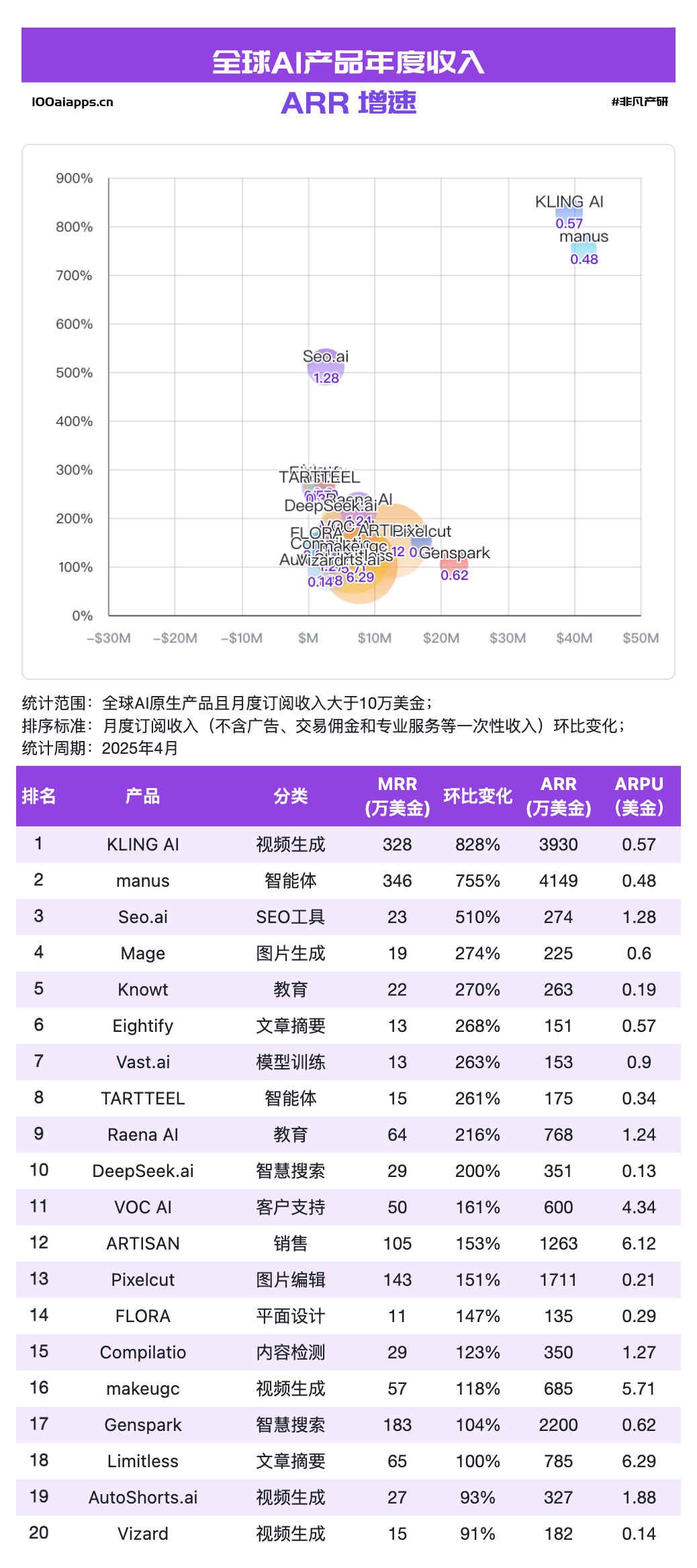 国产 AI 月活 Top10 全数下跌，可灵AI & Manus海外收入飙升！
