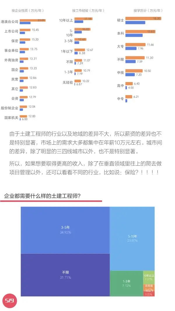 土建工程师的薪资待遇如何？(图5)