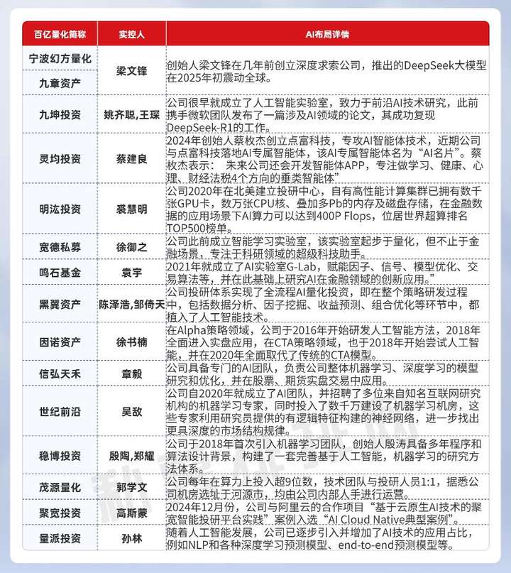 不仅幻方DS，15家百亿量化私募也布局，AI量化时代已来？