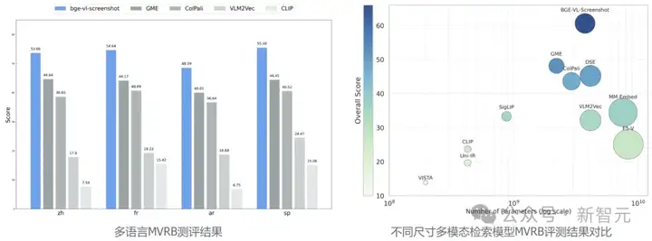 多模态检索大升级！智源三大SOTA模型，代码、图文理解能力拉满