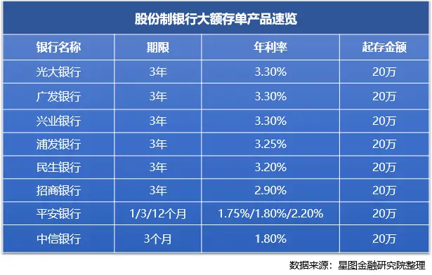 20万以上存三年哪家银行高些？来看看利率排行榜！