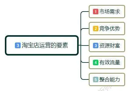 淘宝网开店详细步骤（新手如何运营淘宝店铺）