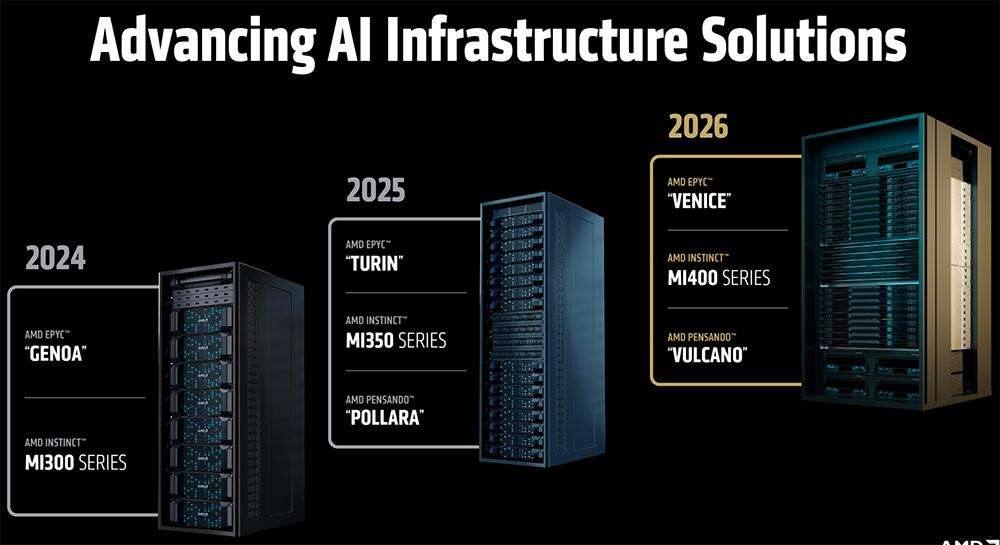 AMD甩出最猛两代AI芯片，全球首推432GB HBM4，OpenAI CEO现场夸