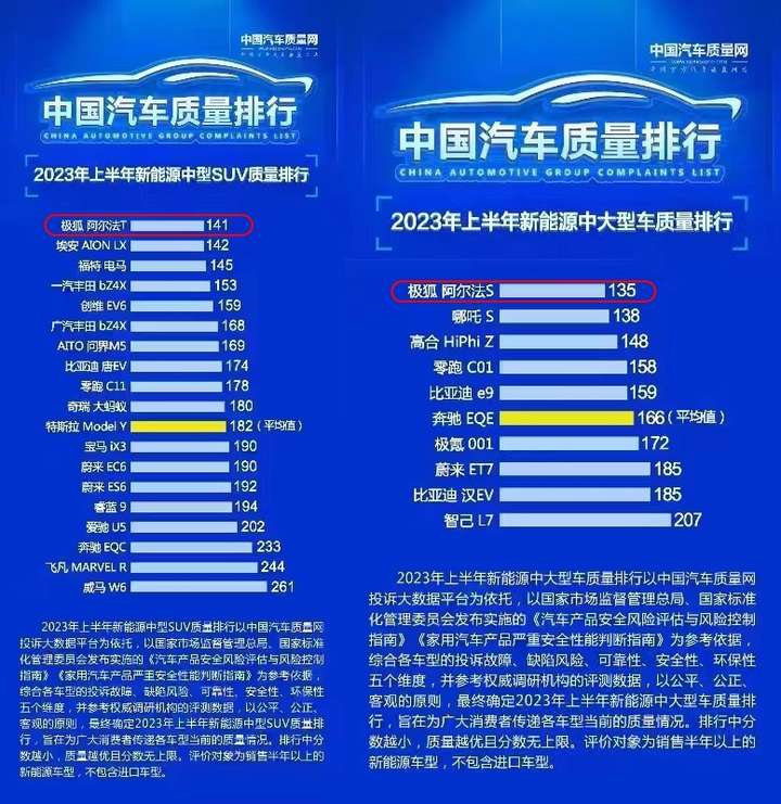 为中国品牌正名，北汽新能源占据2023年上半年新能源汽车质量排行C位