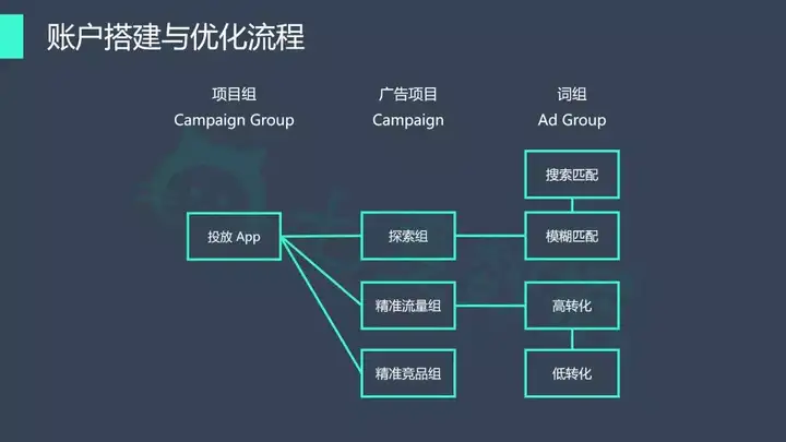 苹果竞价广告投放关键词时扩词方式有哪些？