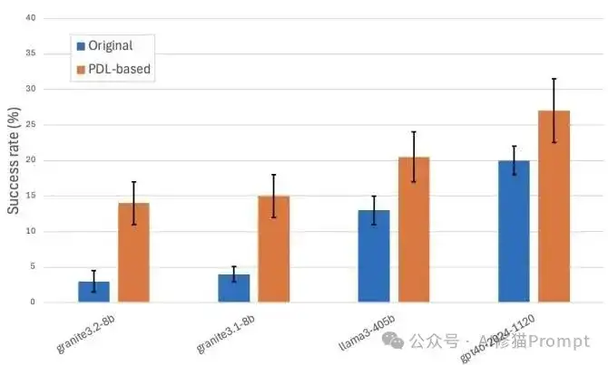 复杂Agent怎么设计？IBM用一个YAML，性能提升4倍| ICML 2025