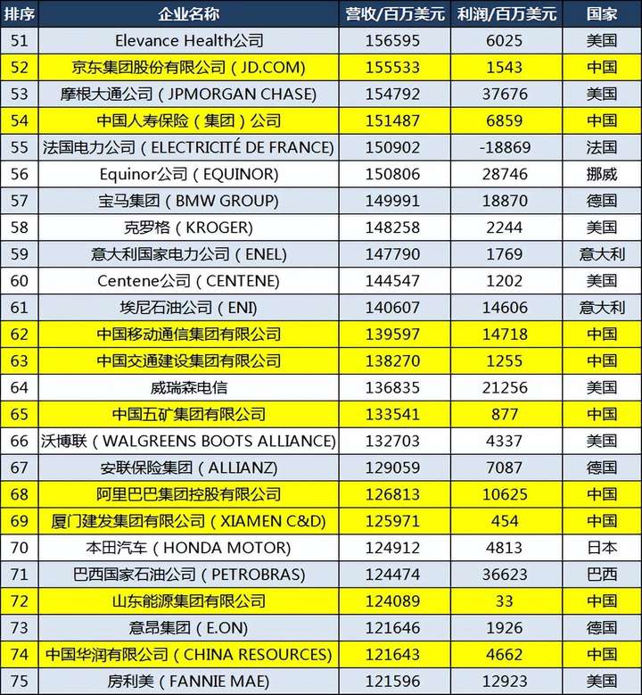 京东是世界500强吗?刘强东到2023身价多少亿