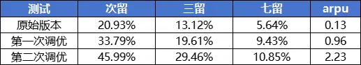 直男怎么发行女性向手游？产品调优篇