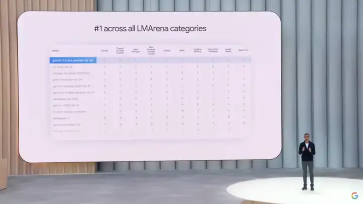 一文看懂2025 Google I/O开发者大会 - 250刀Ultra会员、Veo3、Imagen4等等全线开花。