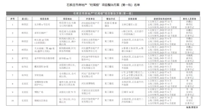 石家庄一个月刑拘16家的地产商，对于后续的房地产开发商有什么值得关注的信息？