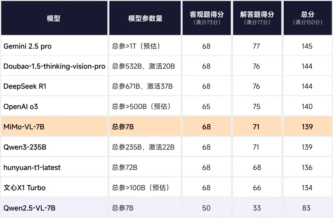 高考数学斩获139分！小米7B模型比肩Qwen3-235B、OpenAI o3