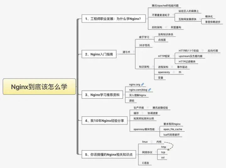 推荐学习 Nginx 的书？
