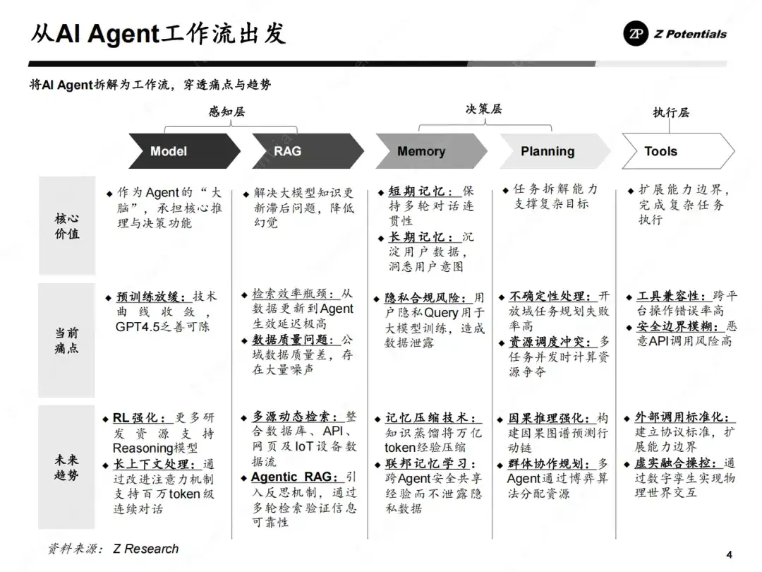 Z Research｜我们距离Agent的DeepSeek时刻还有多远（AI Agent 系列二）