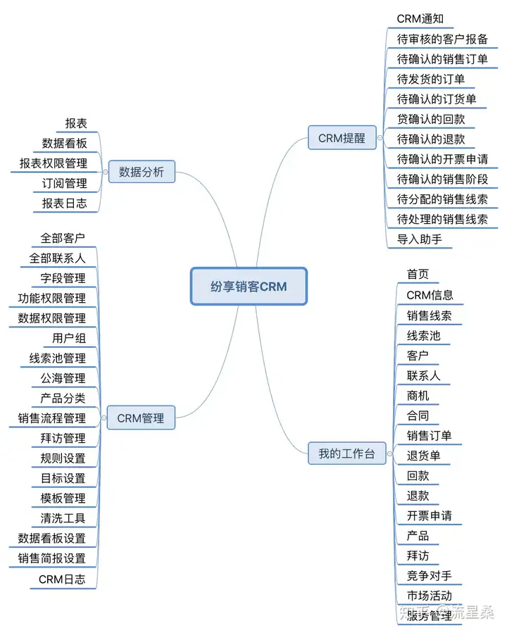 知名的销售管理系统有哪些？有比较实用的那种吗？（销售管理系统有哪些软件）