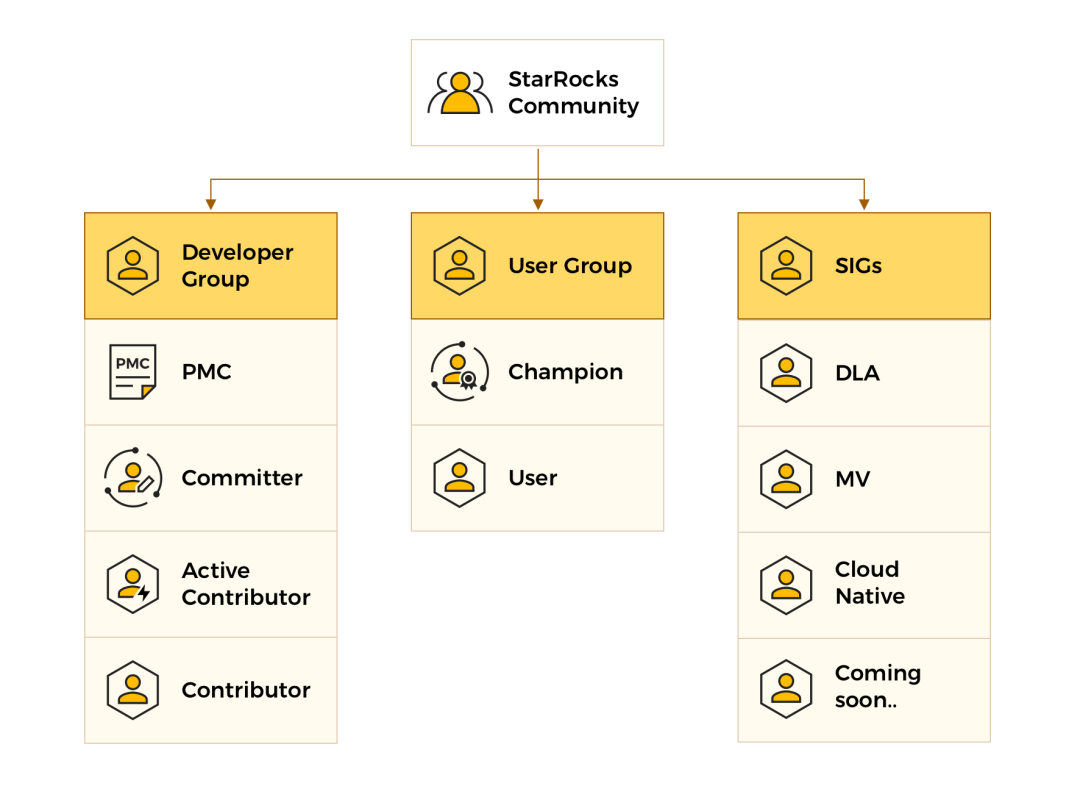 StarRocks 社区架构出炉，等你通关升级！