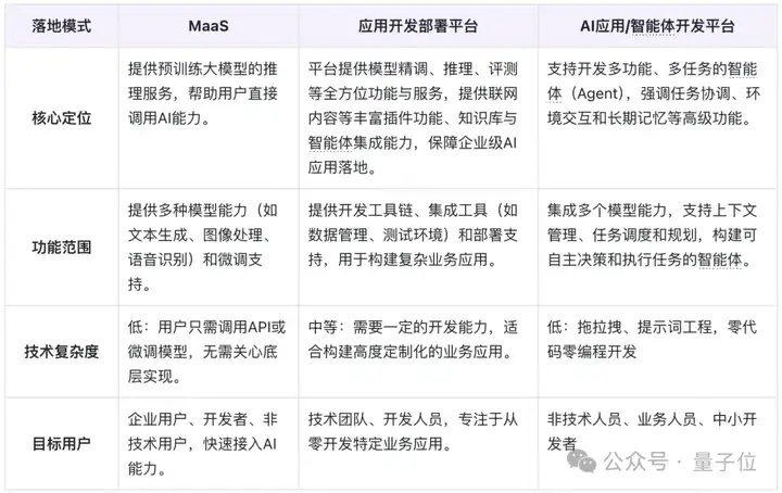 日均tokens涨320倍，MaaS主导产业模式，火山引擎从GenAI领跑到MaaS加速