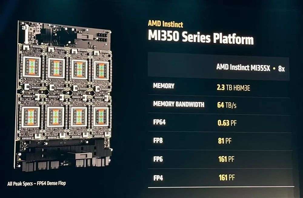AMD甩出最猛两代AI芯片，全球首推432GB HBM4，OpenAI CEO现场夸