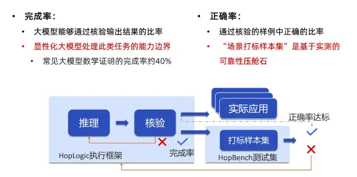 高阶程序，让AI从技术可行到商业可信的最后一公里