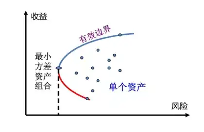 请问资产组合中的有效边界怎么定义